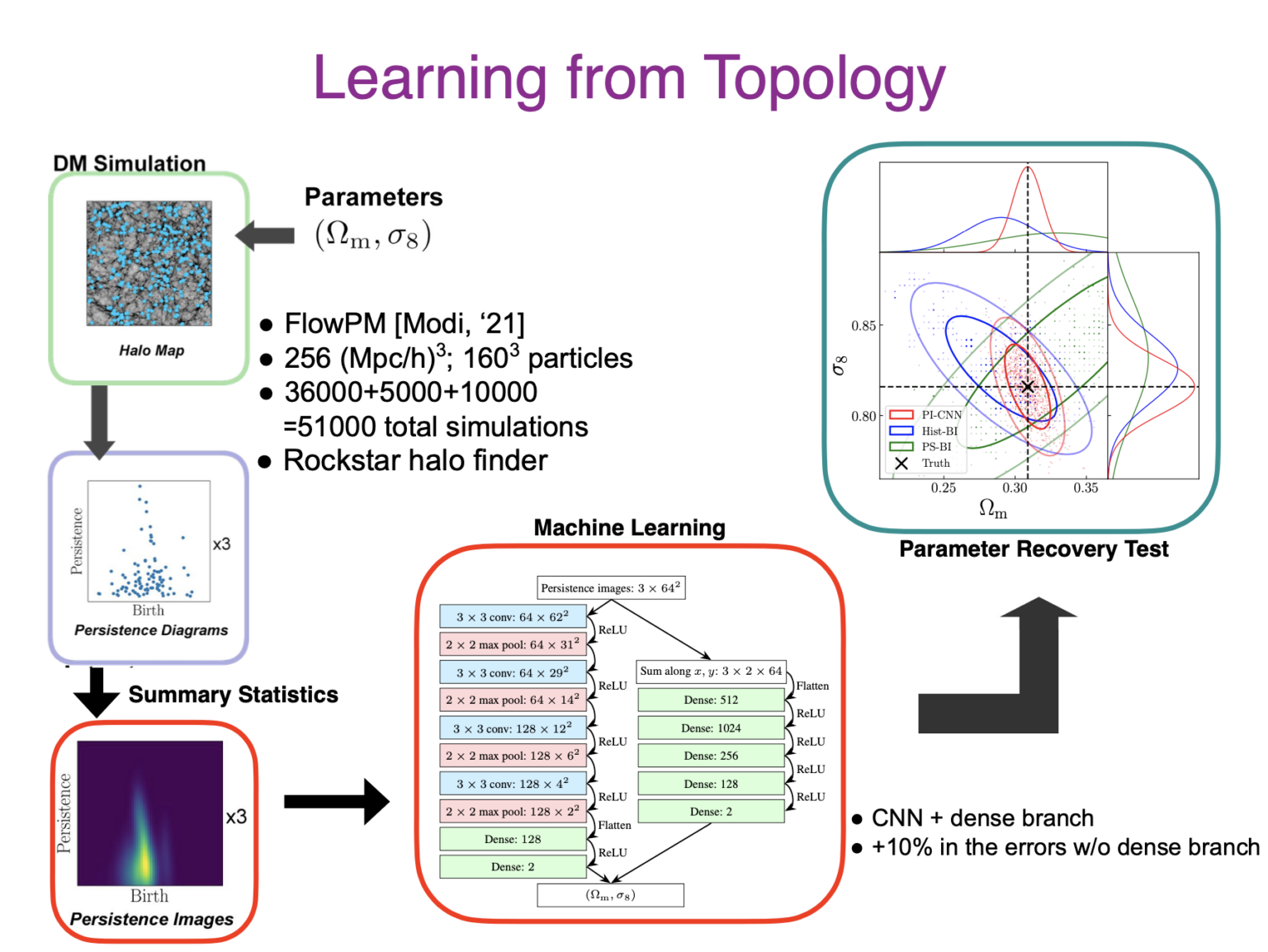 Learning from Topology Paper accepted at ICML 2023 Gary Shiu UW